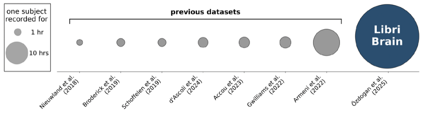 LibriBrain dataset comparison